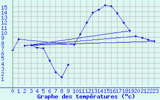Courbe de tempratures pour Ernage (Be)