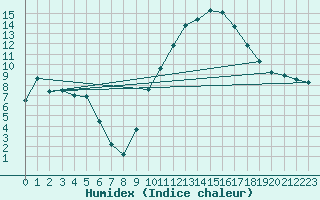 Courbe de l'humidex pour Ernage (Be)