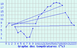 Courbe de tempratures pour Ble / Mulhouse (68)