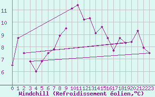 Courbe du refroidissement olien pour Zamosc