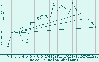 Courbe de l'humidex pour Egolzwil