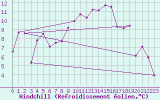 Courbe du refroidissement olien pour Klodzko
