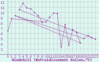 Courbe du refroidissement olien pour Aurillac (15)