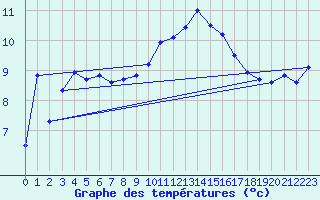Courbe de tempratures pour la bouée 62023