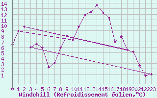 Courbe du refroidissement olien pour Marsens