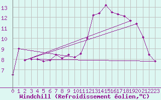 Courbe du refroidissement olien pour Lanvoc (29)
