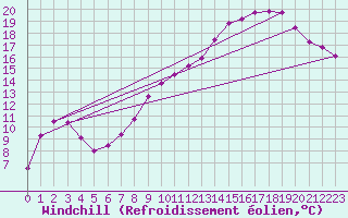 Courbe du refroidissement olien pour Mont-Aigoual (30)