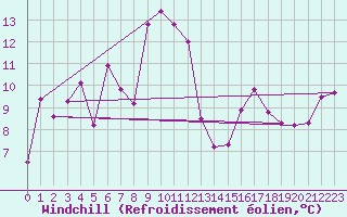 Courbe du refroidissement olien pour Kasprowy Wierch