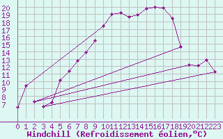 Courbe du refroidissement olien pour Querfurt-Muehle Lode
