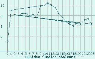 Courbe de l'humidex pour Wernigerode