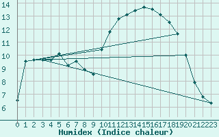 Courbe de l'humidex pour Mont-Aigoual (30)