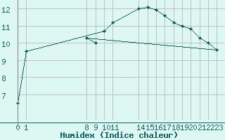 Courbe de l'humidex pour Hjerkinn Ii