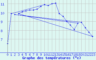 Courbe de tempratures pour Weybourne