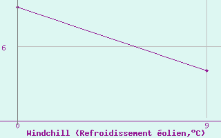 Courbe du refroidissement olien pour Nueve De Julio