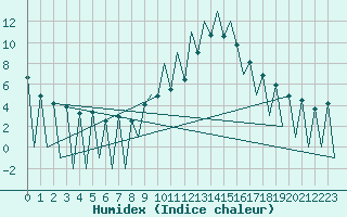 Courbe de l'humidex pour Lugano (Sw)