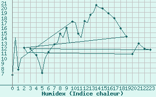 Courbe de l'humidex pour Locarno-Magadino