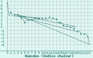 Courbe de l'humidex pour Suceava / Salcea