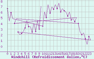 Courbe du refroidissement olien pour Payerne (Sw)