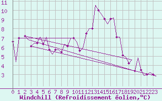 Courbe du refroidissement olien pour Augsburg