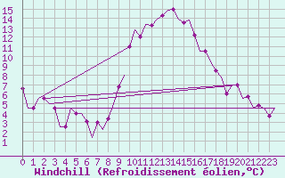 Courbe du refroidissement olien pour Alghero