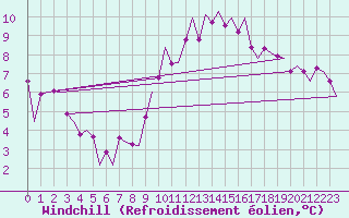 Courbe du refroidissement olien pour Bonn (All)