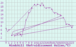 Courbe du refroidissement olien pour Samedam-Flugplatz