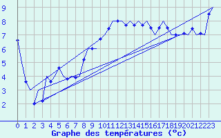 Courbe de tempratures pour Noervenich