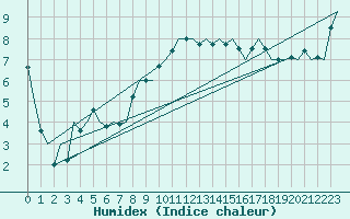 Courbe de l'humidex pour Noervenich