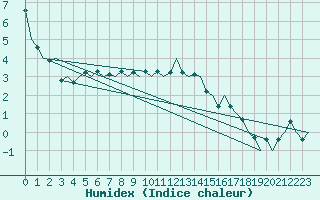 Courbe de l'humidex pour Buechel