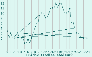 Courbe de l'humidex pour Zaragoza / Aeropuerto