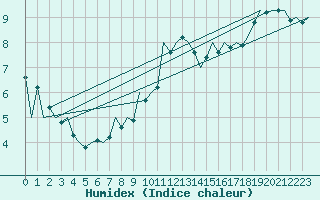 Courbe de l'humidex pour Warszawa-Okecie