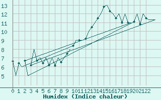 Courbe de l'humidex pour Porto / Pedras Rubras