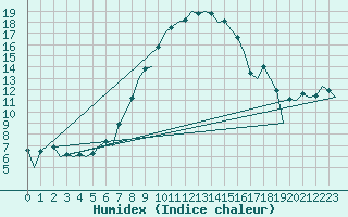 Courbe de l'humidex pour Lechfeld