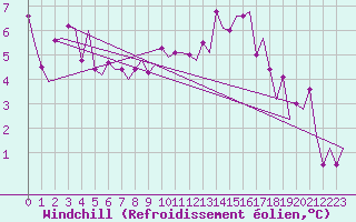 Courbe du refroidissement olien pour Kiruna Airport