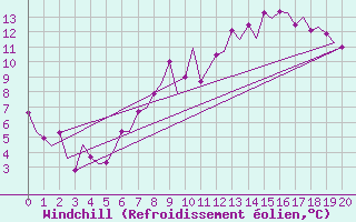 Courbe du refroidissement olien pour Waddington