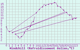 Courbe du refroidissement olien pour Linz / Hoersching-Flughafen