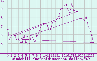 Courbe du refroidissement olien pour Wunstorf
