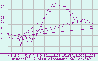 Courbe du refroidissement olien pour Huesca (Esp)