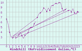 Courbe du refroidissement olien pour Laupheim