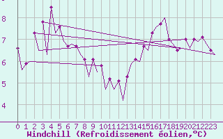 Courbe du refroidissement olien pour Platform K14-fa-1c Sea