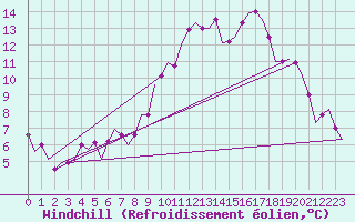 Courbe du refroidissement olien pour Bueckeburg