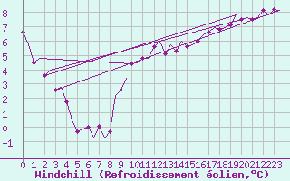 Courbe du refroidissement olien pour Eindhoven (PB)