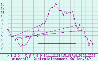 Courbe du refroidissement olien pour Lechfeld