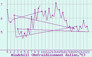 Courbe du refroidissement olien pour Platform K13-A