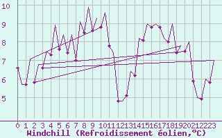 Courbe du refroidissement olien pour Gerona (Esp)