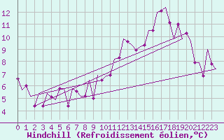 Courbe du refroidissement olien pour Lydd Airport