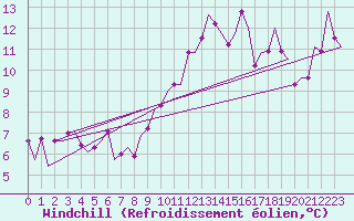 Courbe du refroidissement olien pour Asturias / Aviles