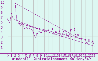 Courbe du refroidissement olien pour Platform Awg-1 Sea