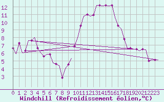 Courbe du refroidissement olien pour Castres-Mazamet (81)