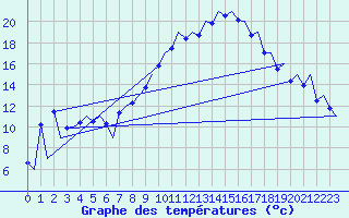 Courbe de tempratures pour Reus (Esp)